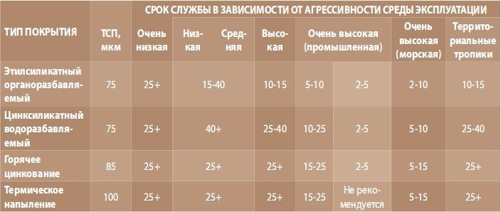 ������� 1. ������� ����� ������ �������� ��������, ���: