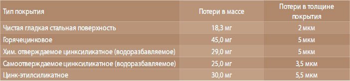 ������� 2. ���������� ��������� &laquo;Taber abrasion test&raquo;.